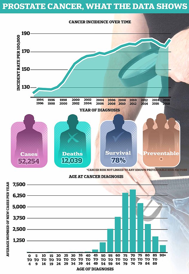 More than 52,000 men are diagnosed with prostate cancer every year on average in the UK