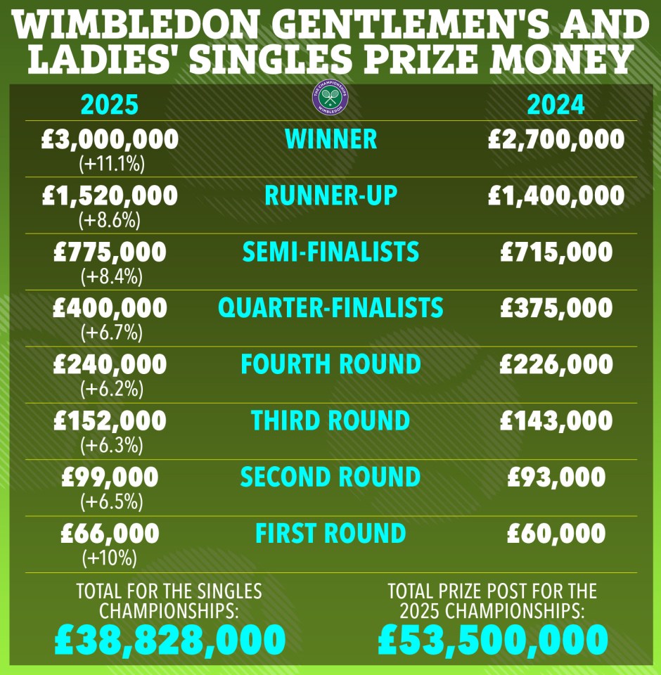 Illustration of Wimbledon singles prize money for 2024 and 2025.