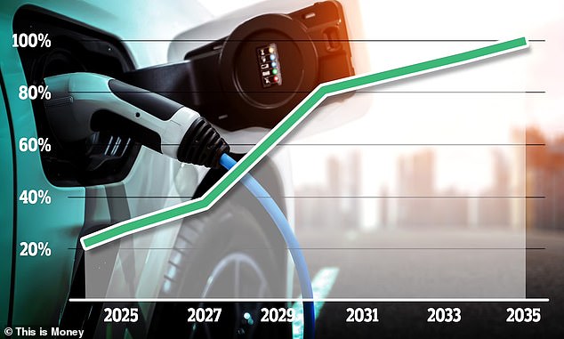 Car makers have strict EV sales targets between now and 2035, which increase annually. For 2025, 28% of all sales by mainstream manufacturers must be electric. To achieve this threshold - and avoid Government imposed fines - they are heavily discounting new EVs to make them more attractive to drivers