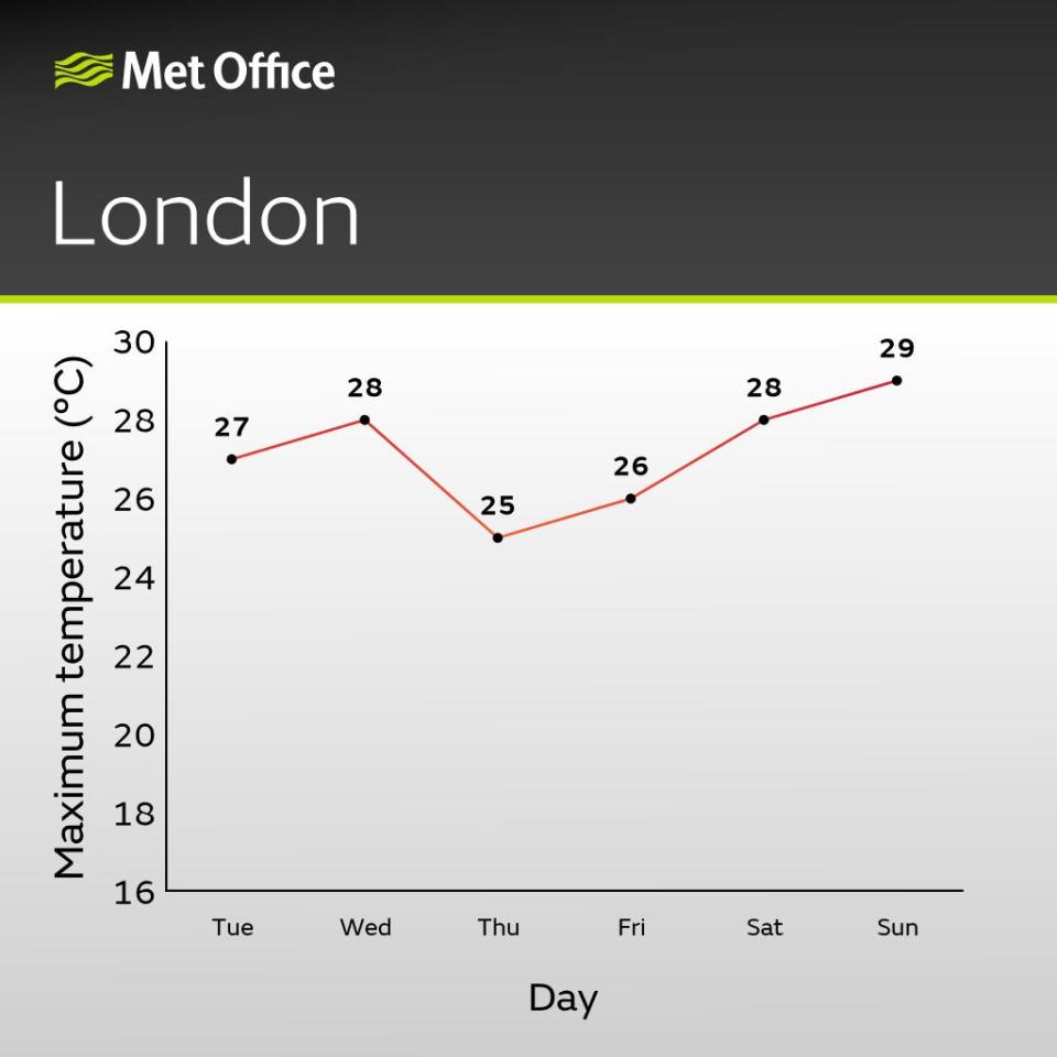 London's maximum daily temperature forecast.