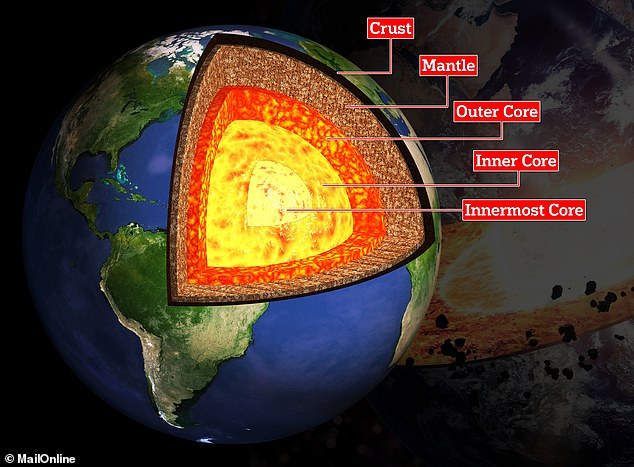 Earth is made up of three layers ¿ the crust, the mantle and the core, which was later separated into 'inner' and 'outer'. A recent study suggested the existence of an 'innermost core' too