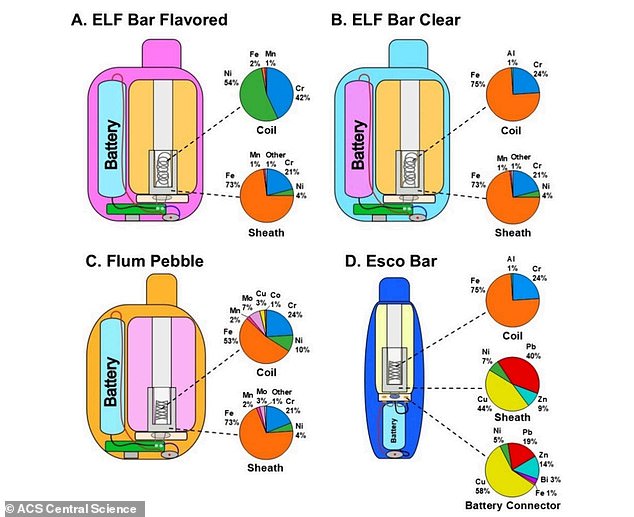 The above graphic shows the heavy metals in different parts of the tested disposable vapes