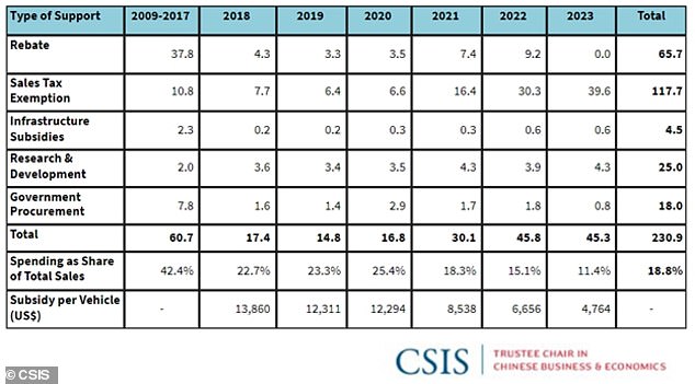 China's doled out (somewhat controversial) subsidies between 2009 and 2023 to the tune of £170.5 billion ($230bn). China realised it could never compete with Western legacy combustion car brands so decided to leapfrog and become the biggest EV producer