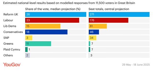 The research - conducted between May 29 and June 18 - found Reform was supported by 26 per cent of Brits. Labour was three points behind on 23 per cent, the Tories on 18 per cent and the Lib Dems on 15 per cent