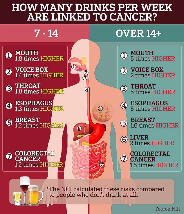 The National Cancer Institute Alcohol and Cancer Risk Fact sheet gathered decades of research that investigated the link between cancer and alcohol. They determined clear evidence of a link to seven types of cancer, including colorectal cancer