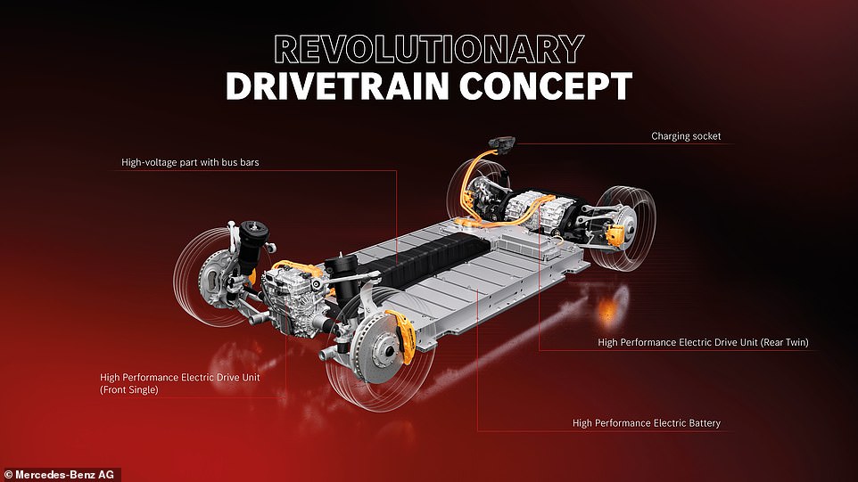 At the beating heart of the Concept AMG GT XX is an oil¿cooled 114kWh cell¿to¿pack battery. Mercedes says it is capable of adding 250 miles of range in a 5-minute charging session