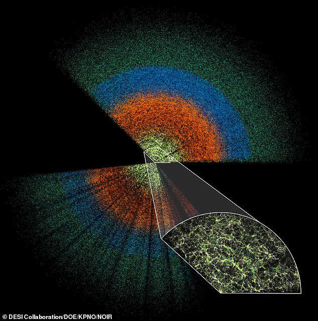 The Higgs field fills the entire known universe, if it is ever pushed out of its 'false vacuum' the resulting chain reaction would spread through the entire field. Pictured: The DESI map of the universe