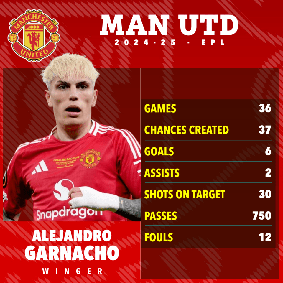 Alejandro Garnacho's 2024-25 Manchester United stats.