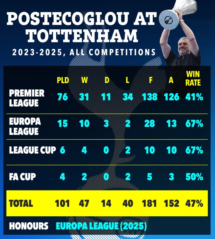 Illustration of Postecoglou at Tottenham's 2023-2025 season statistics across all competitions, including win rates.
