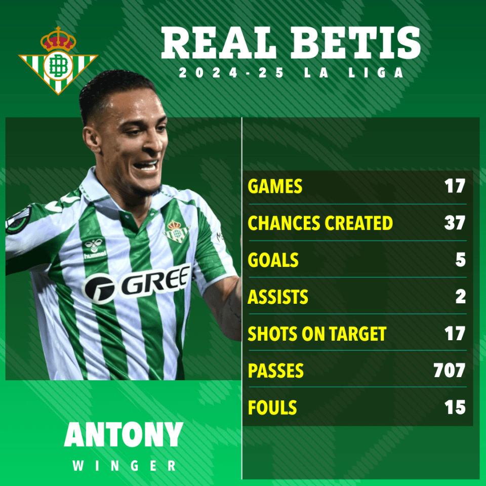 Antony's Real Betis 2024-25 La Liga season statistics.