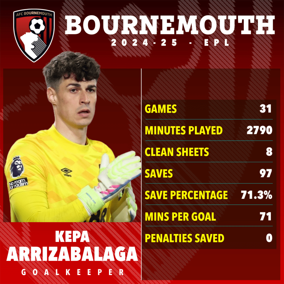 Kepa Arrizabalaga's 2024-25 Bournemouth goalkeeper statistics.