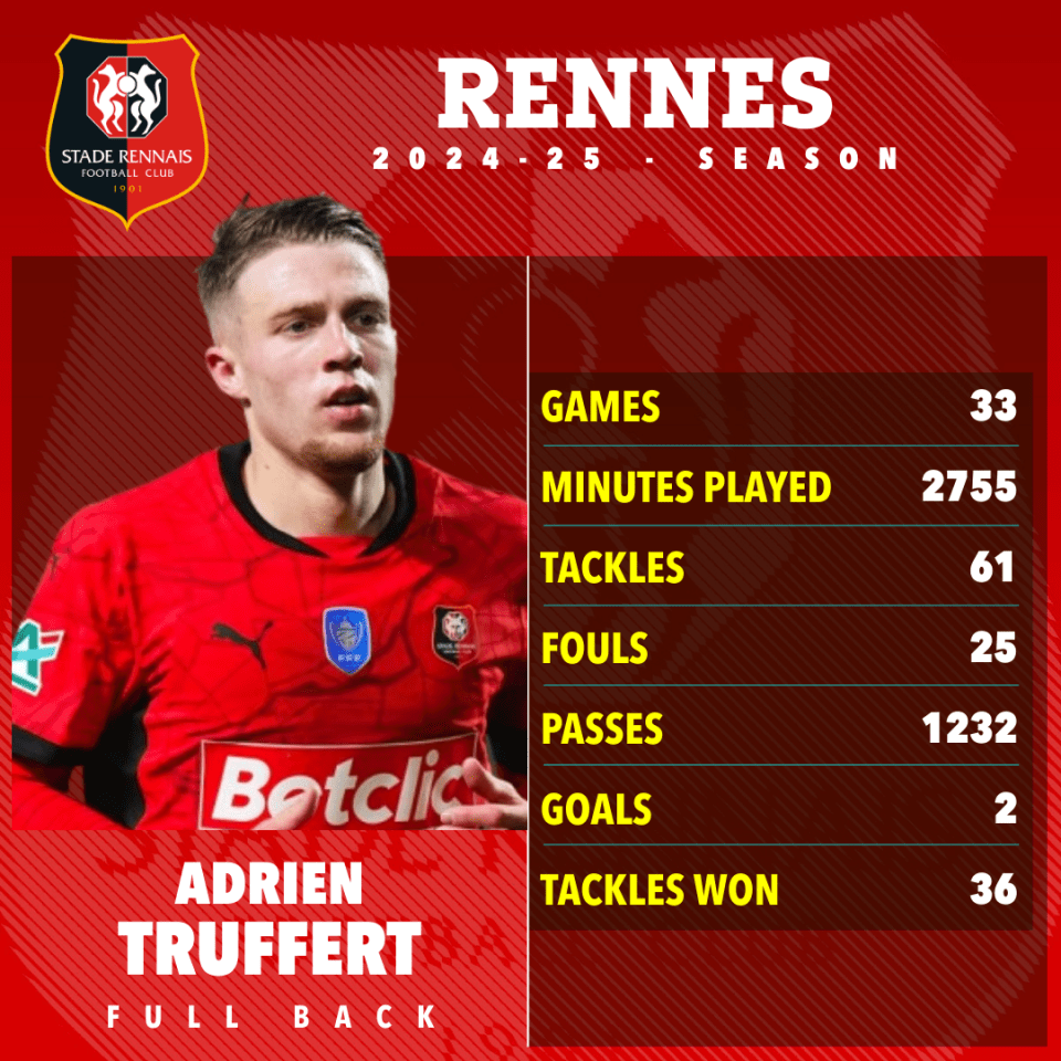 Adrien Truffert's 2024-25 Rennes season statistics.
