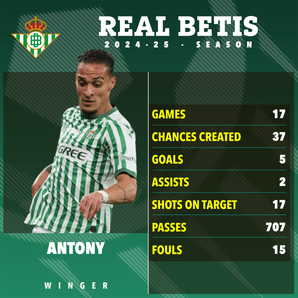 Antony's Real Betis 2024-25 season stats: games, chances created, goals, assists, shots on target, passes, and fouls.