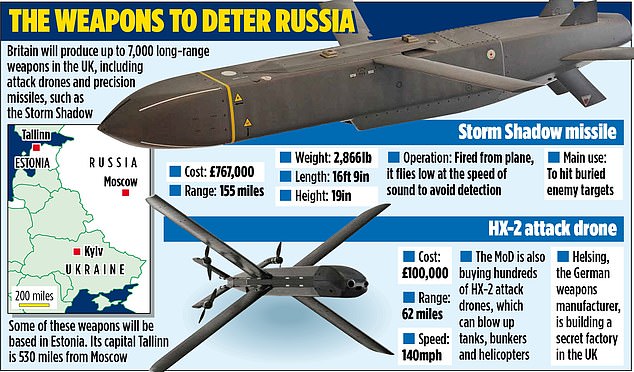 Ministers unveiled plans to build six munitions factories in the UK and produce 7,000 long-range weapons, including attack drones and precision missiles