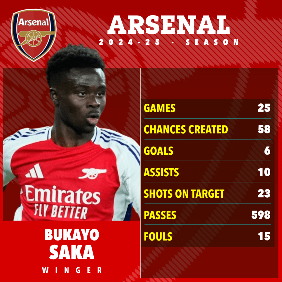 Bukayo Saka's Arsenal 2024-25 season statistics.