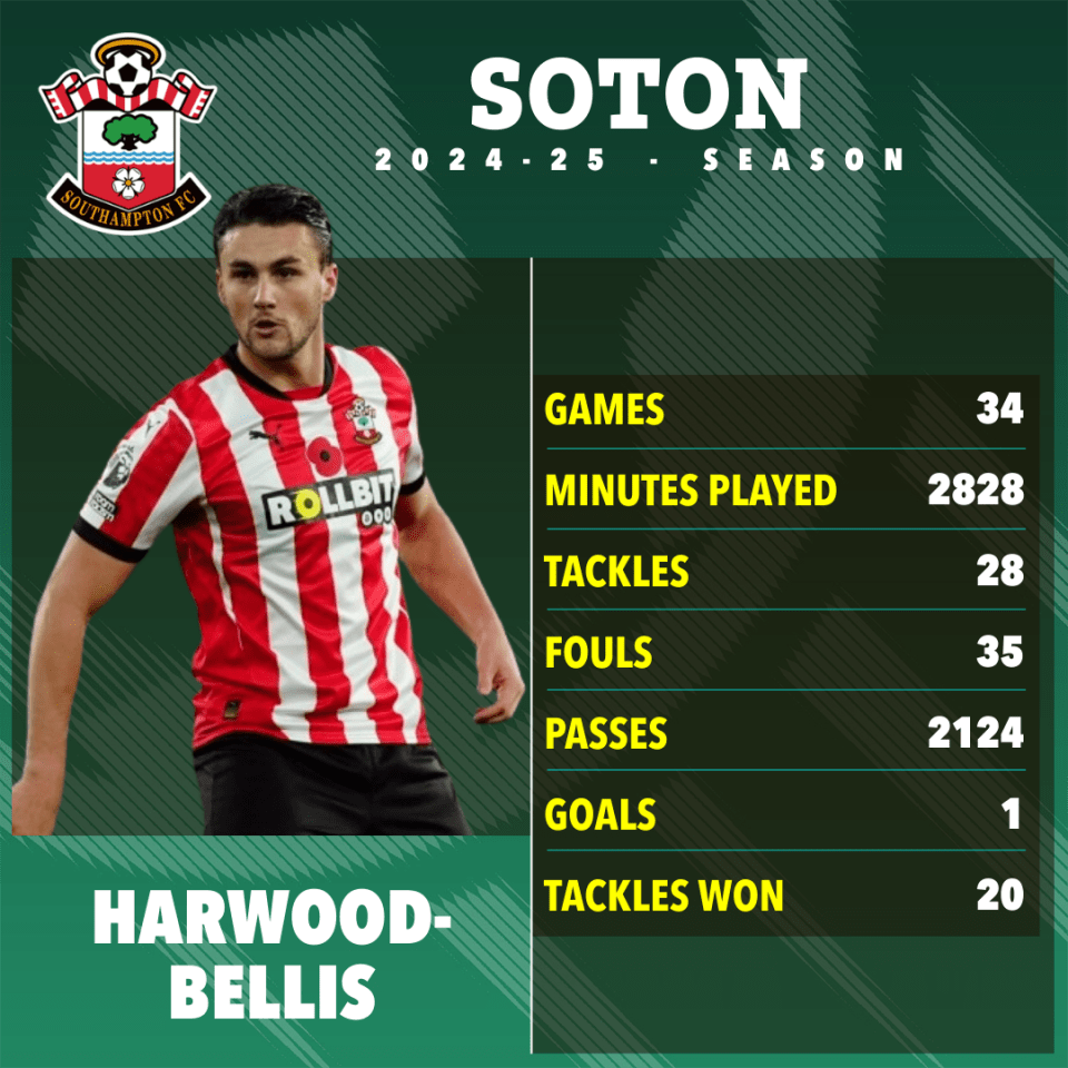 Southampton FC's Harwood-Bellis's 2024-25 season statistics.