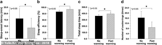 To cool down our bodies send more hot blood to the skin. Socks warm our feet, which tricks the body into thinking the cooling process is taking place and helps us fall asleep faster. This graph shows how warm feet reduce the time taken to fall asleep and the number of awakenings while increasing sleep efficiency and time spent asleep