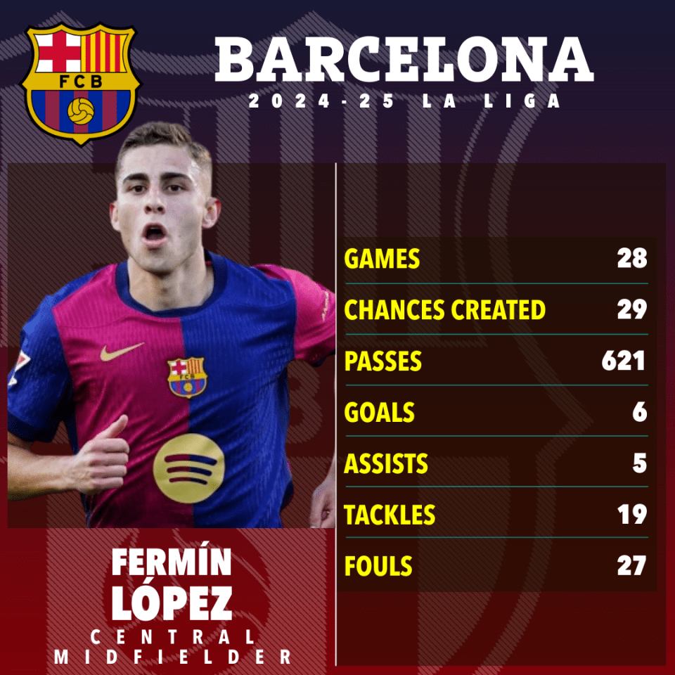 Fermín López's 2024-25 Barcelona La Liga stats: games, chances created, passes, goals, assists, tackles, and fouls.