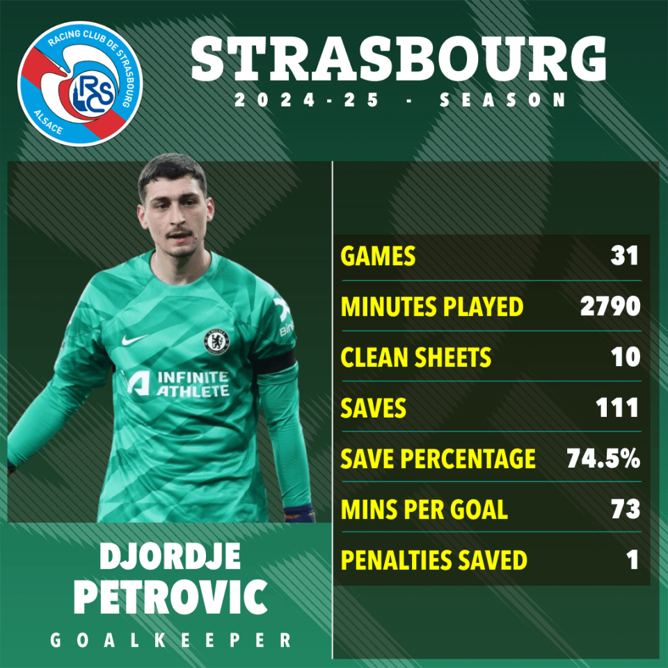 Djordje Petrovic's 2024-25 season statistics for Strasbourg.