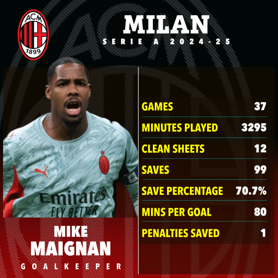 Mike Maignan's 2024-25 Serie A stats for AC Milan.