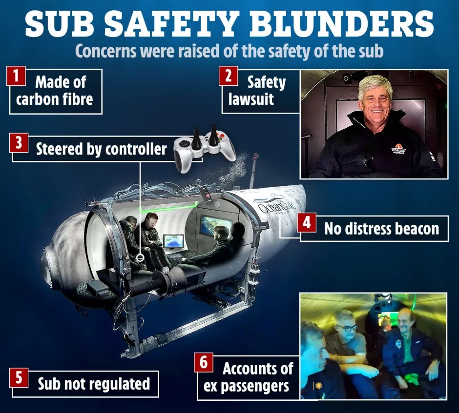 Illustration of sub safety blunders: carbon fiber construction, safety lawsuit, controller steering, lack of distress beacon, lack of regulation, and accounts from ex-passengers.