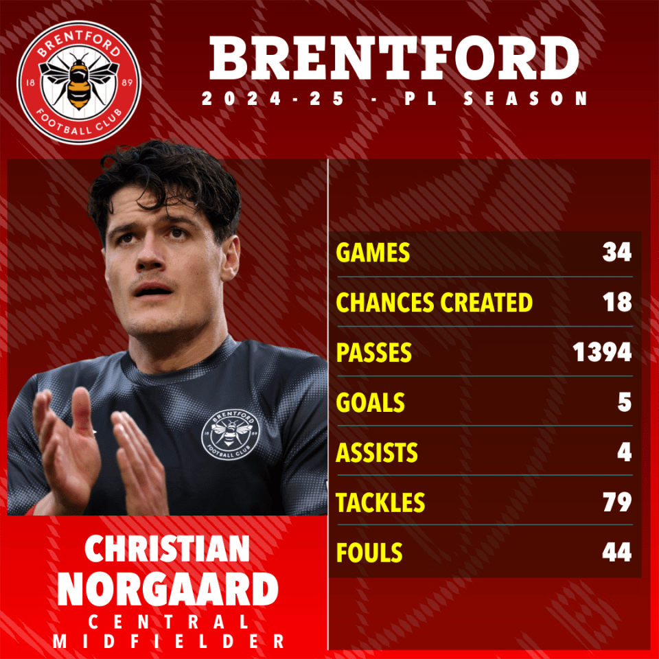 Christian Norgaard's Brentford FC 2024-25 season statistics.