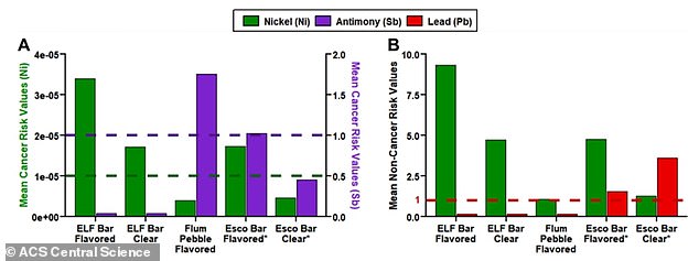 The above graph shows nickel, antimony and lead levels in tested vapes. The green dotted line shows the cancer risk level for lead. The purple dotted line shows this risk level for antimony, and the red dotted line represents the risk value for non-cancer diseases