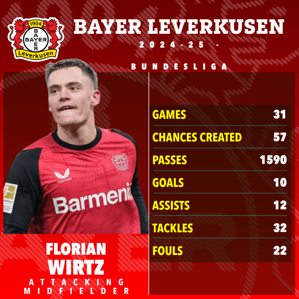Florian Wirtz's 2024-25 Bundesliga statistics for Bayer Leverkusen.