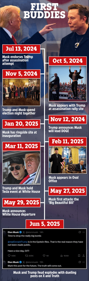 Illustration of a timeline showing events in a Musk and Trump feud.