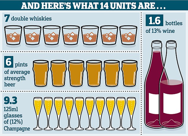 The NHS recommends that adults drink no more than 14 units each week – that's 14 single shots of spirit, six pints of beer or a bottle and a half of wine