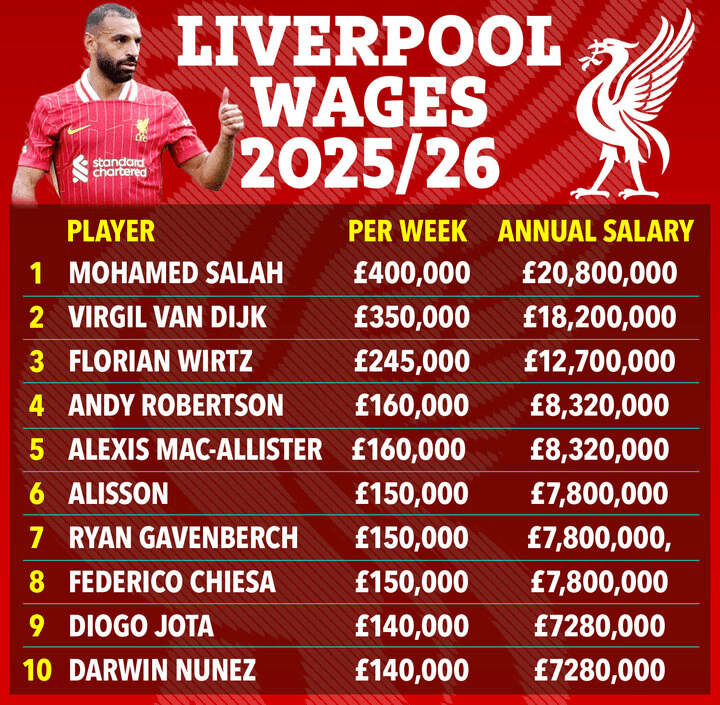 Liverpool player wages for 2025/26 season.