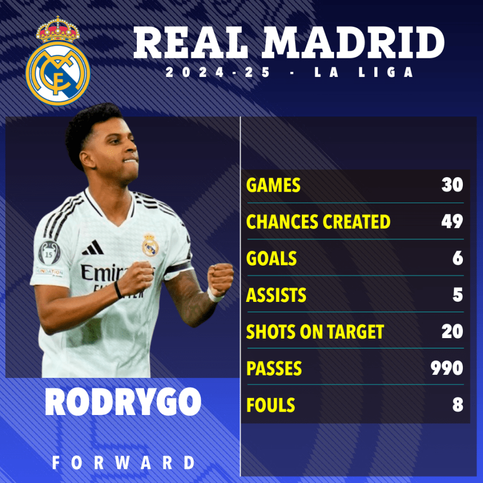 Rodrygo's Real Madrid 2024-25 La Liga stats: games played, chances created, goals, assists, shots on target, passes, and fouls.