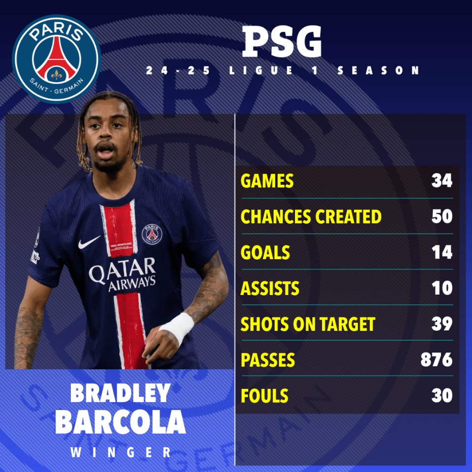 Bradley Barcola's PSG 2024-25 season statistics: games, chances created, goals, assists, shots on target, passes, and fouls.