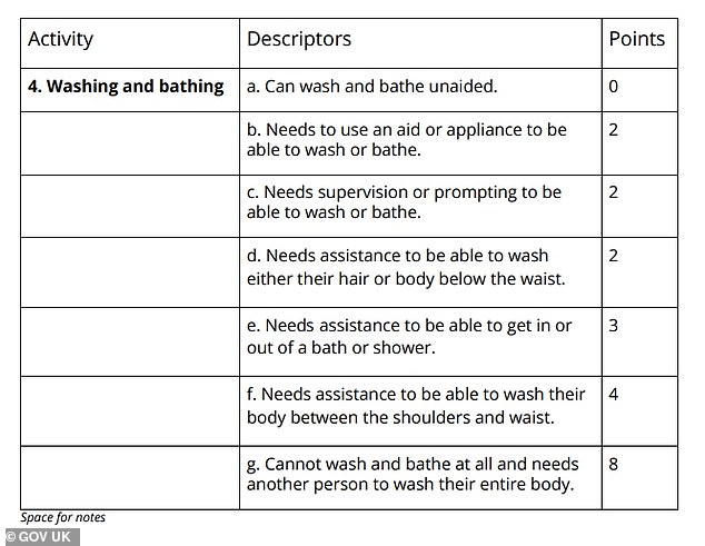 Some of the criteria for the Pip assessment under the 'washing and bathing' section