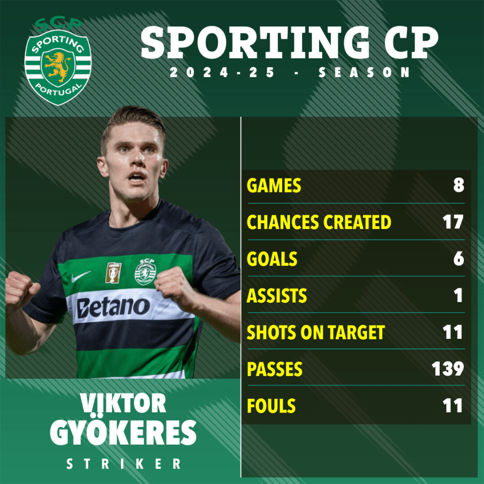 Viktor Gyokeres' Sporting CP 2024-25 season statistics.