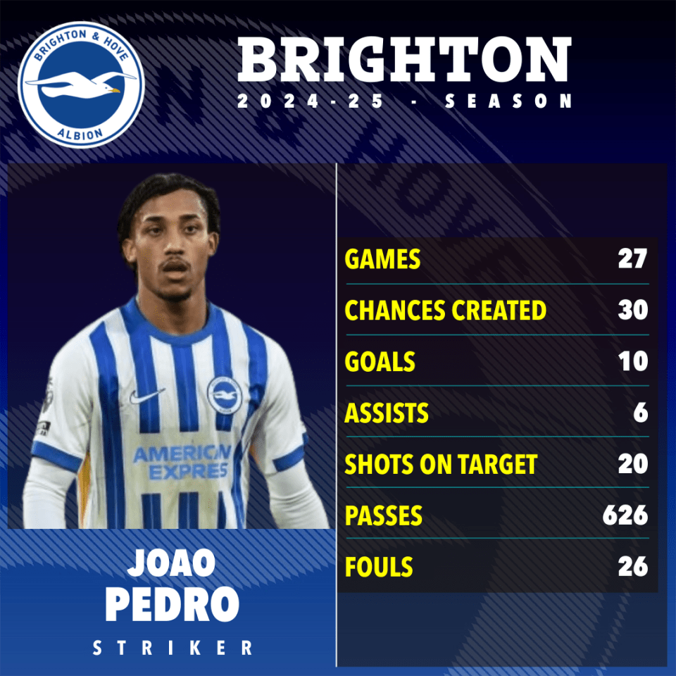 Joao Pedro's 2024-25 Brighton season statistics.