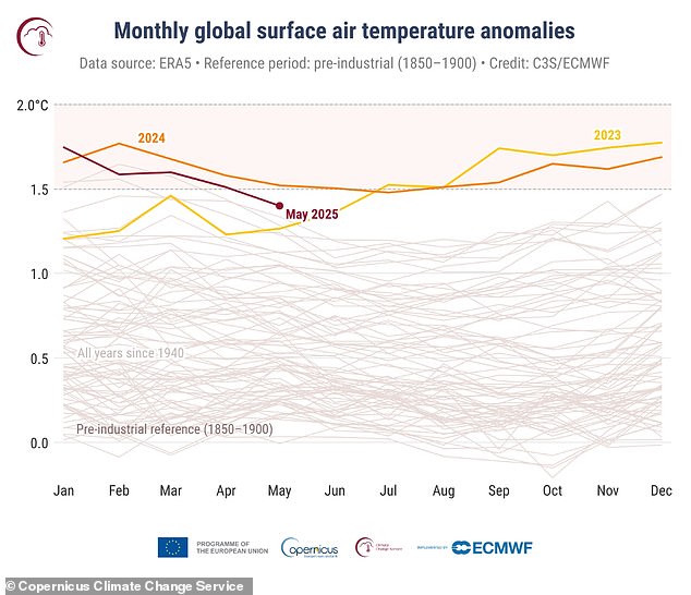 This graph shows monthly global surface air temperature anomalies between January 1940 and May 2025 (in °C, relative to 1850¿1900 average). Note that May 2024 was warmer than May 2025