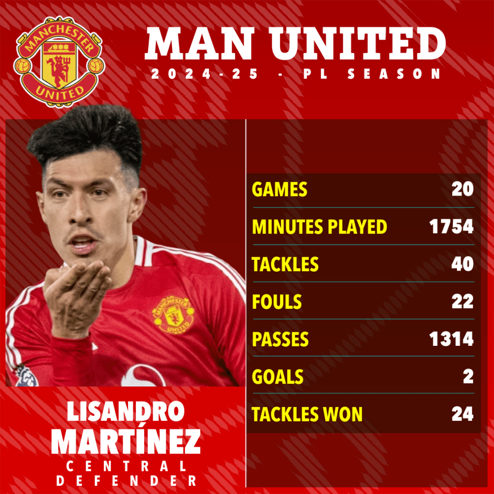 Lisandro Martínez's 2024-25 Manchester United season statistics.