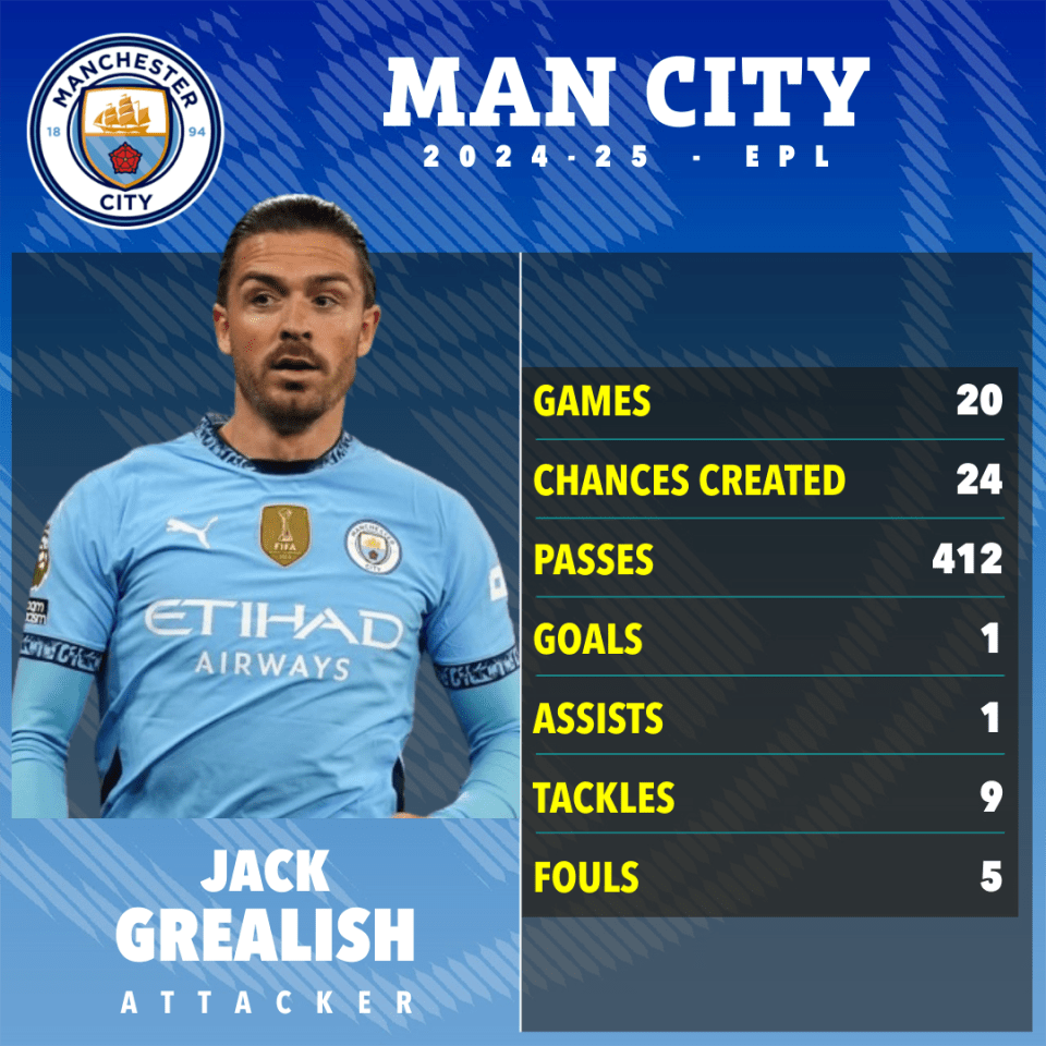 Jack Grealish's 2024-25 Man City stats.