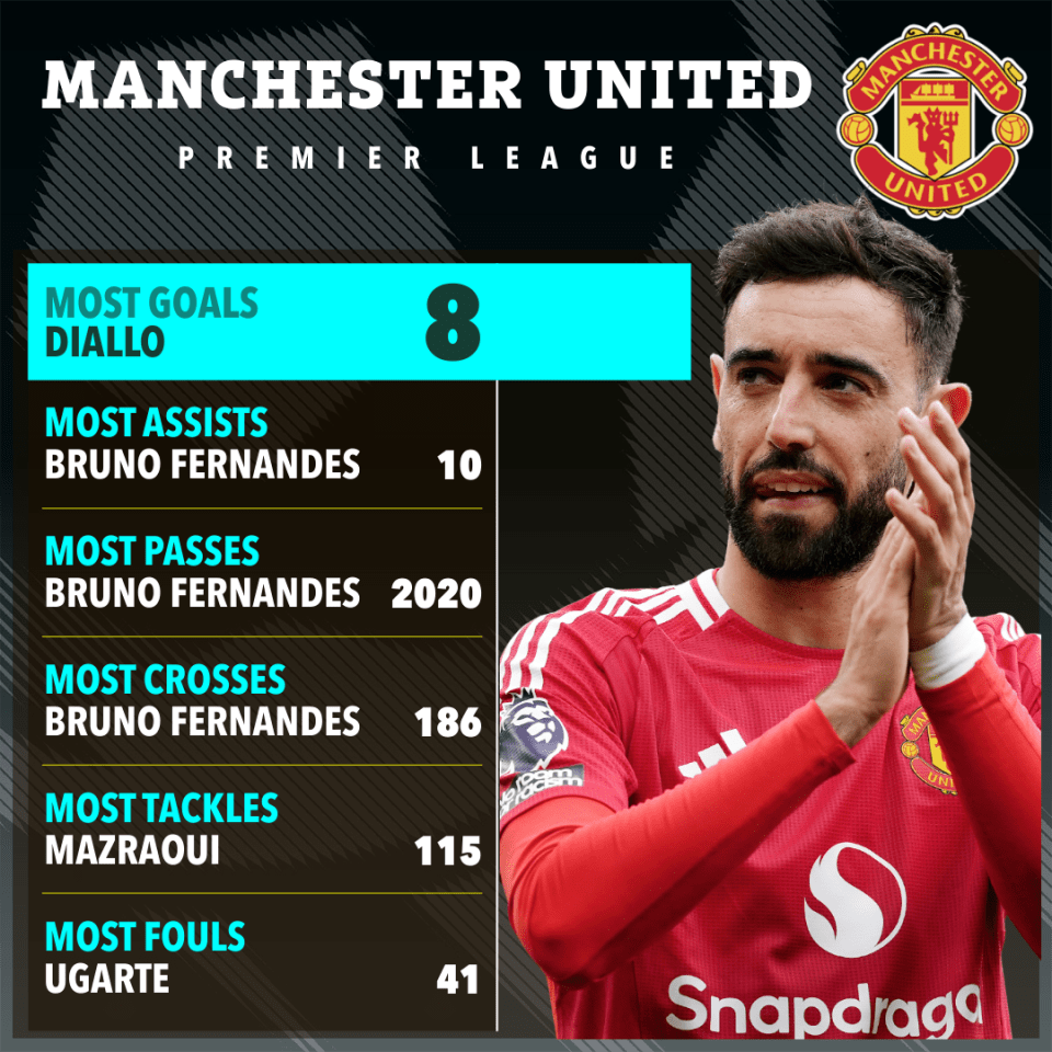 Manchester United Premier League top player statistics.
