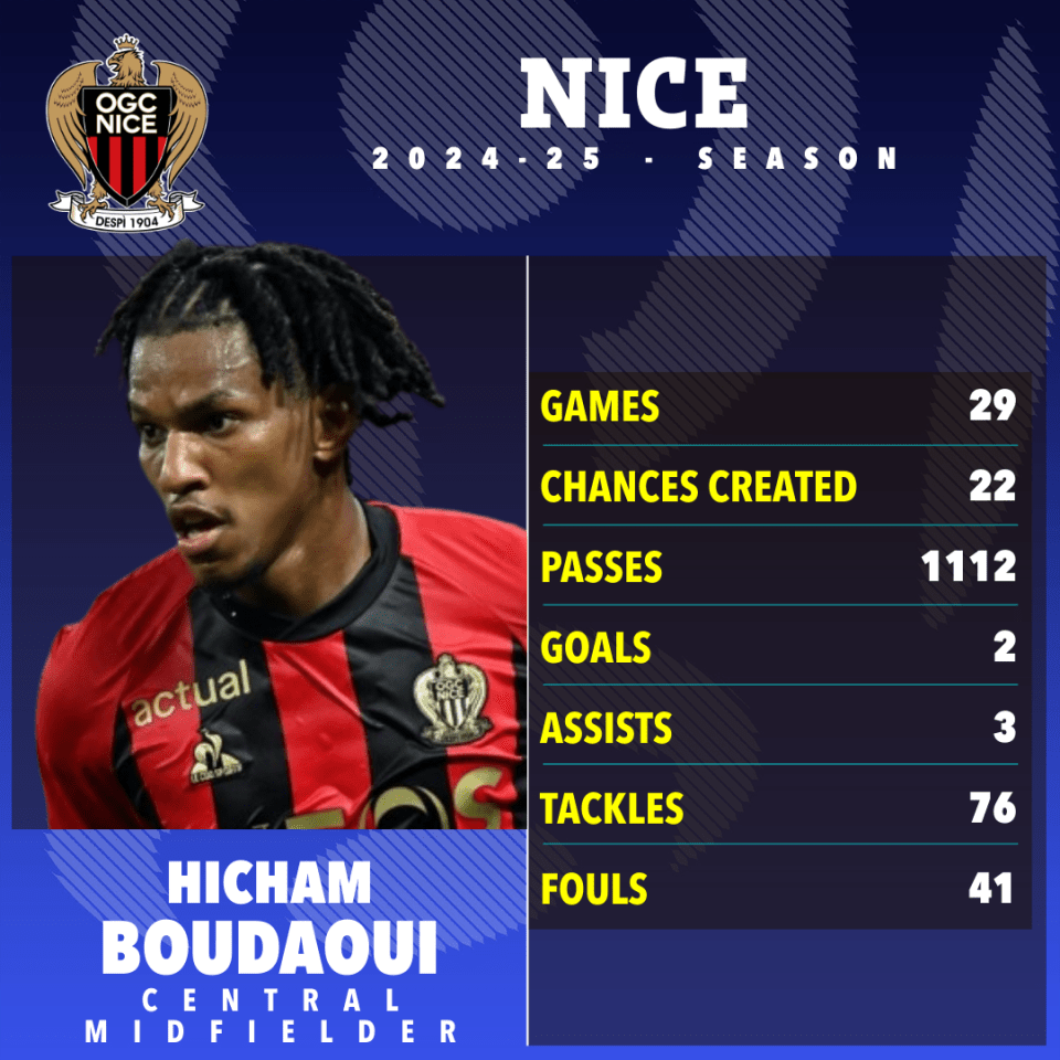 Hicham Boudaoui's 2024-25 season stats for OGC Nice.