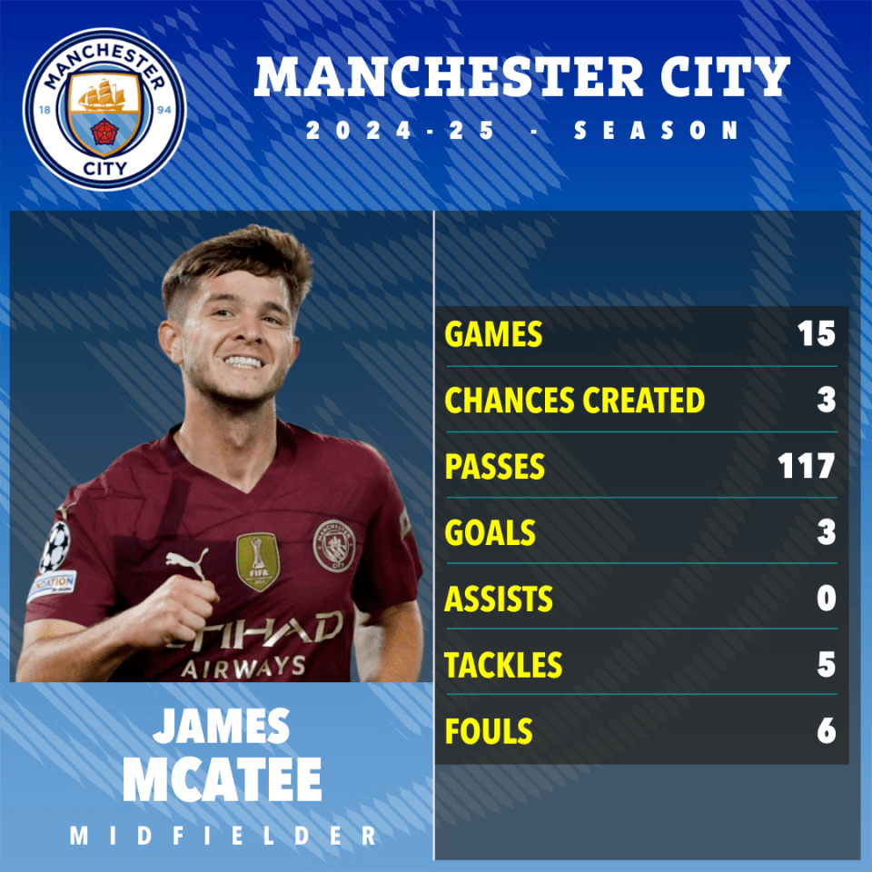 James McAtee's Manchester City 2024-25 season statistics.