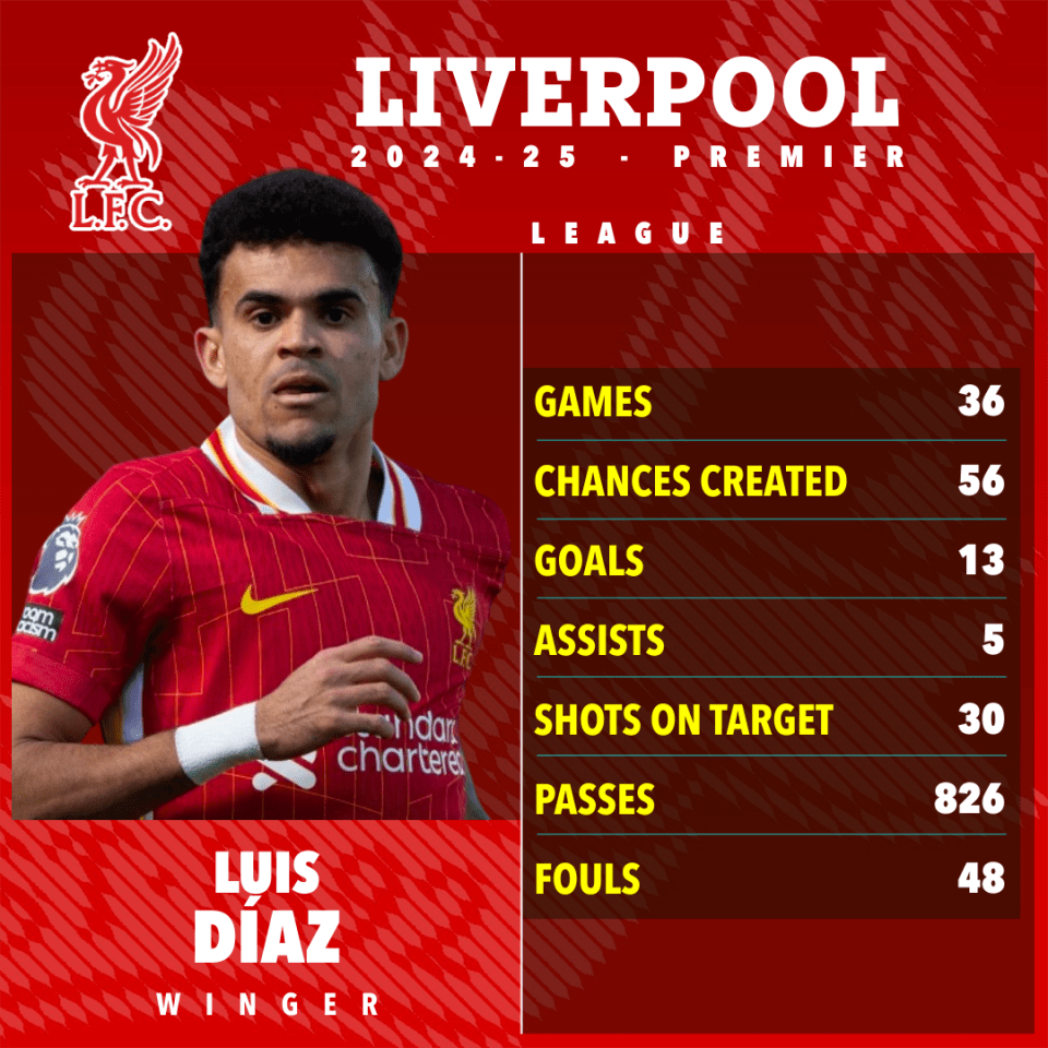 Luis Díaz's 2024-25 Liverpool Premier League statistics.