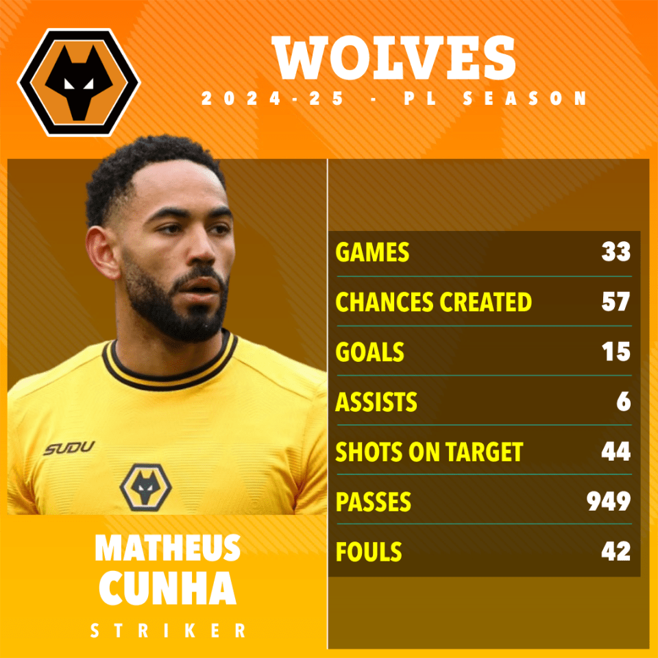 Matheus Cunha's 2024-25 Wolves season statistics.