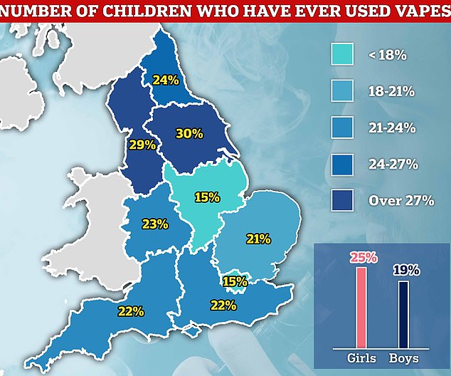 NHS Digital data for the year 2021, showed 30 per cent of children in Yorkshire and the Humber have used a vape