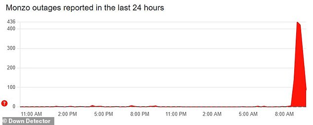 The issues began shortly after 08:30 this morning but Monzo confirmed that the issue was resolved by around 10:00 am later the same day