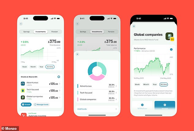 Monzo launched Monzo Investments at the end of 2023 which attracted 200,000 sign ups in two days