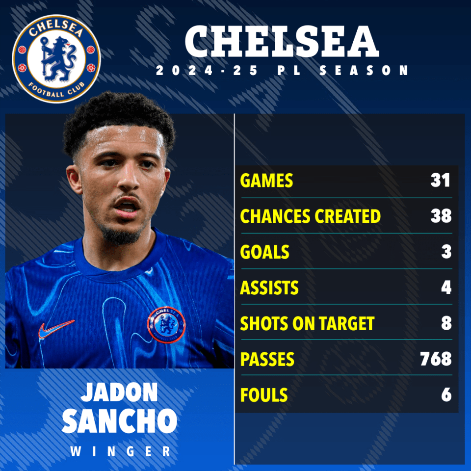 Jadon Sancho's Chelsea FC 2024-25 season statistics.