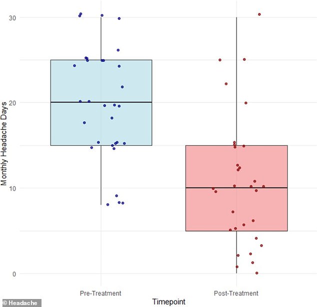 The above chart shows the average number of migraine days before and after participants started liraglutide