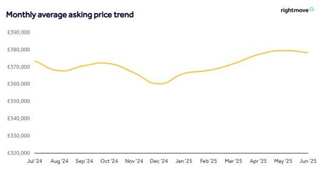 Summertime sadness: New seller asking prices dropped by 0.3 per cent (-£1,277) this month to £378,240